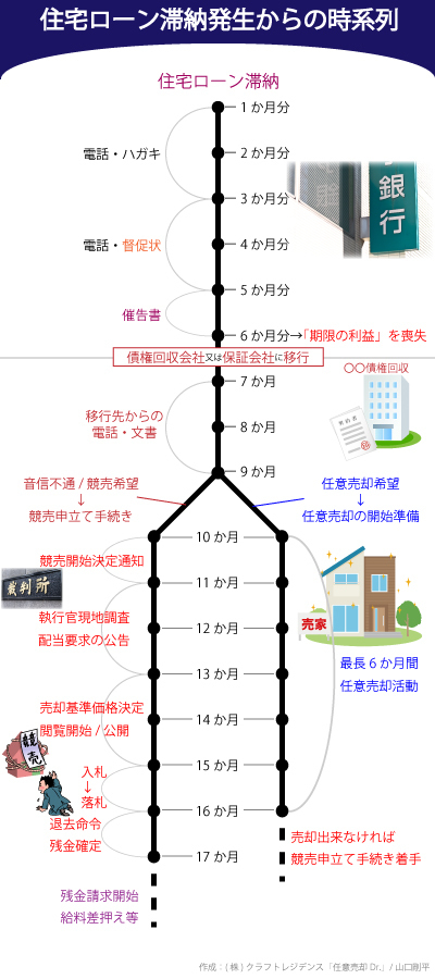 住宅ローン滞納発生からの時系列