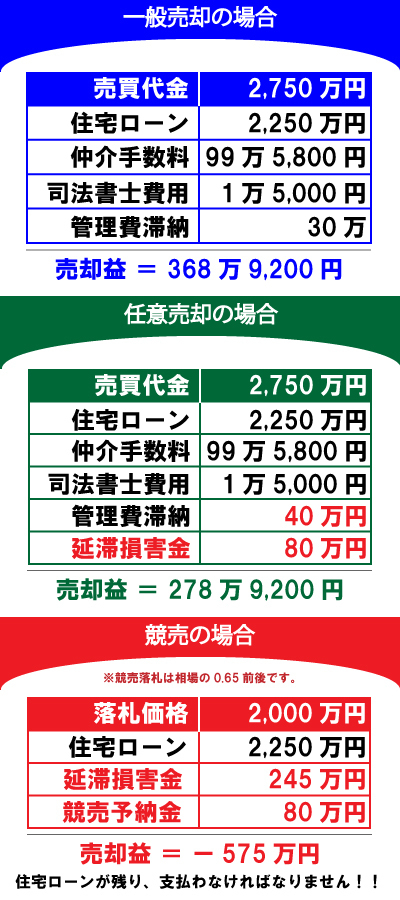 一般売却と任意売却と競売の価格差