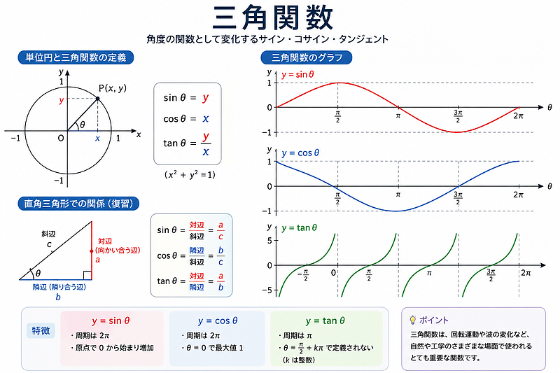 三角関数のまとめ