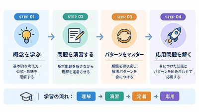 完璧を求める学生は勉強で挫折しやすい話