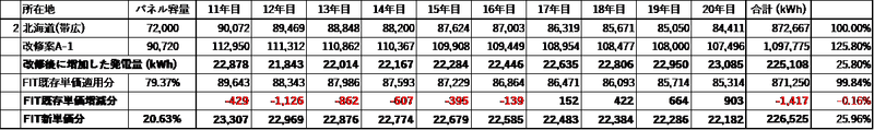 05 表3. 改修案A-1 (北海道帯広の事例)