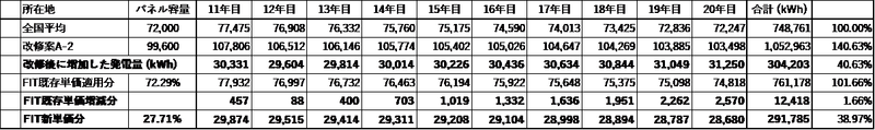 07 表4. 改修案A-2 (全国平均)