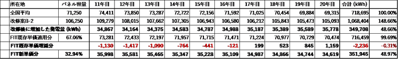 05 表3. 改修案B-2