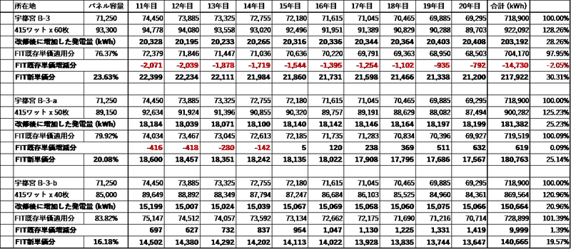 10 表6. 改修案B-3を