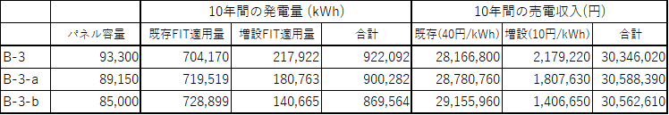 11 表7. 改修案B-3