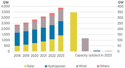 太陽光発電容量増加と温暖化対策への目標容量不足