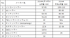 中国モジュールメーカー出荷ランキングとモジュール主流サイズ