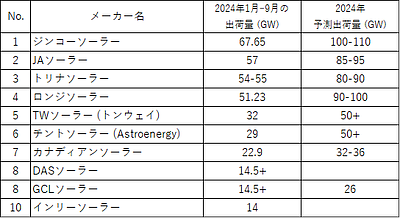 中国モジュールメーカー出荷ランキングとモジュール主流サイズ