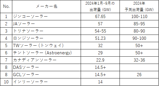 1 モジュール出荷ランキング.png