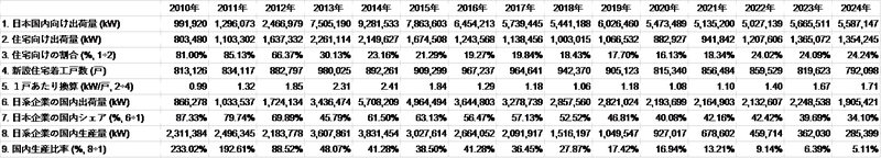 表1. 日本国内の太陽光パネル出荷量、住宅用データ、生産量、新規住宅着工数.png