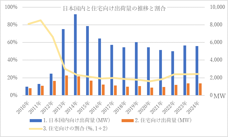 図1. 日本国内と住宅向け出荷量の推移と割合.png