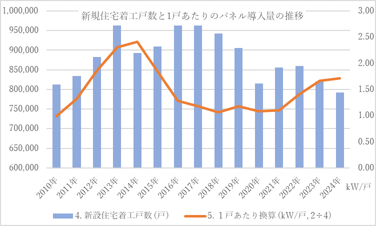 図2. 新規住宅着工戸数と1戸あたりのパネル導入量の推移.png