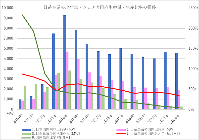図3. 日系企業の出荷量・シェアと国内生産量・生産比率の推移.png
