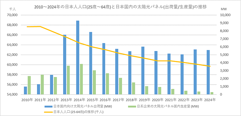 図4. 2010～2024年の日本人人口(25～64歳)と国内太陽光パネル(出荷量・生産量)の推移.png