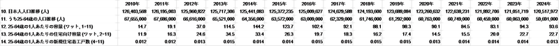 表2. 日本人人口、25-64歳の日本人人口と1人あたりのパネル容量・新規住宅着工件数 (修正版).png