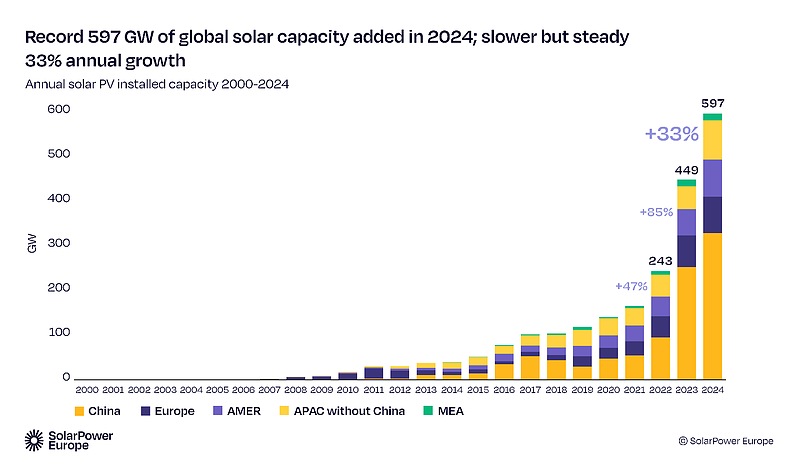 Fig_1_10_Annual_solar_PV_installed_capacity_2000_2024_8f931b78ab.png