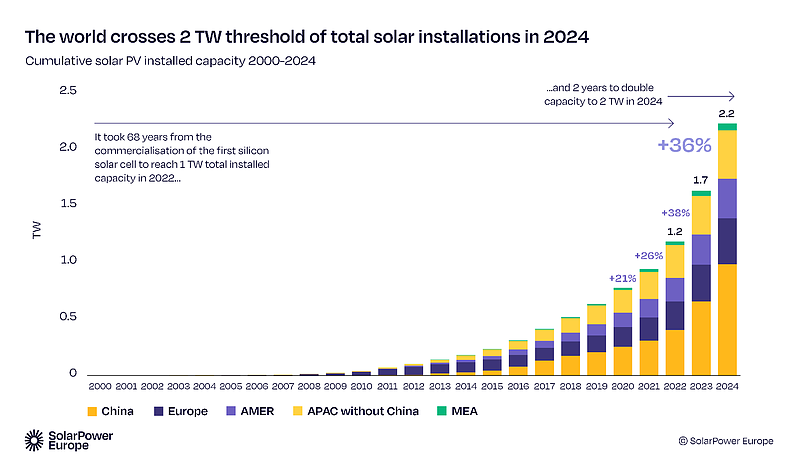 Fig_3_18_Cumulative_solar_PV_installed_capacity_2000_2024_b35055ff1a.png