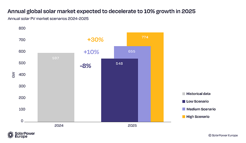 Fig_4_24_Annual_solar_PV_market_scenarios_2024_2025_85544f81d6.png