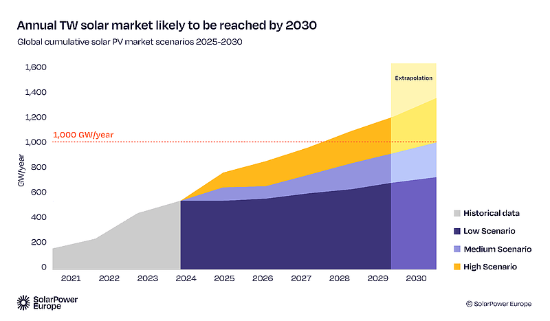 Fig_5_35_Global_cumulative_solar_PV_market_scenarios_2025_2030_51c7290907.png