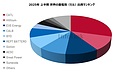 2025年上半期の蓄電池(セル)の出荷量ランキングについて