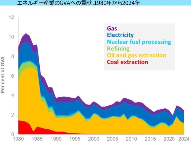 画像1 エネルギー産業のGVAへの貢献.png