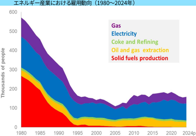 画像2 エネルギー産業における雇用動向.png