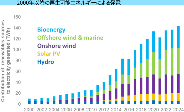 画像4 2000年以降の再生可能エネルギーによる発電.png