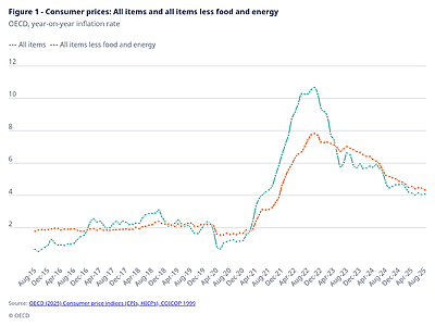 OECDによる世界各国の消費者物価とインフレ率（2025年8月度）
