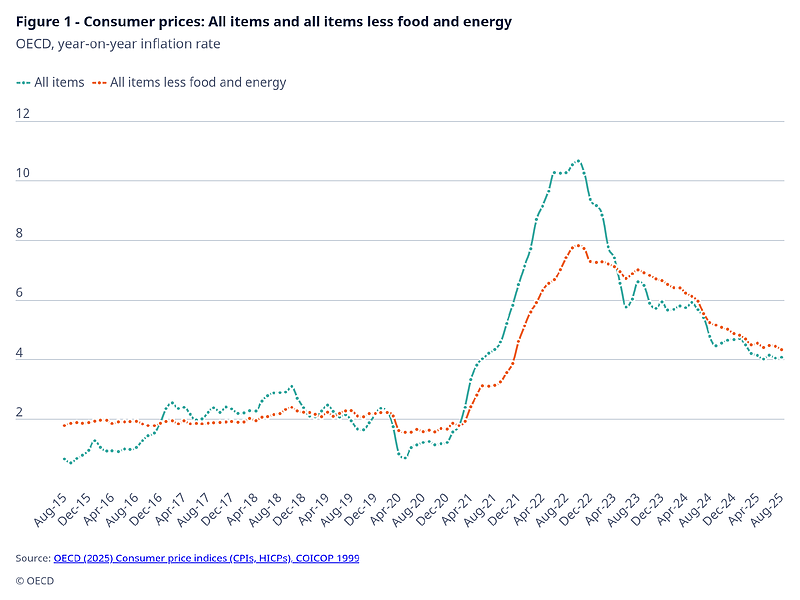 Figure 1 Consumer prices (All items).png