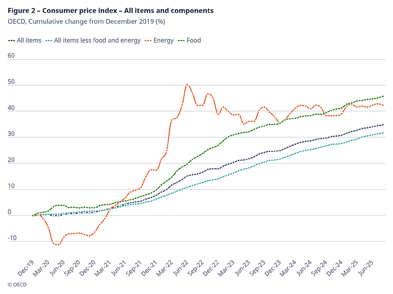 Figure 2 Consumer price index (All items and components).png