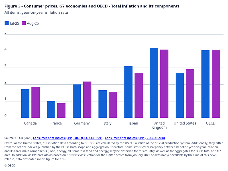 Figure 3-1 Consumer price G7 & OECD (All items).png