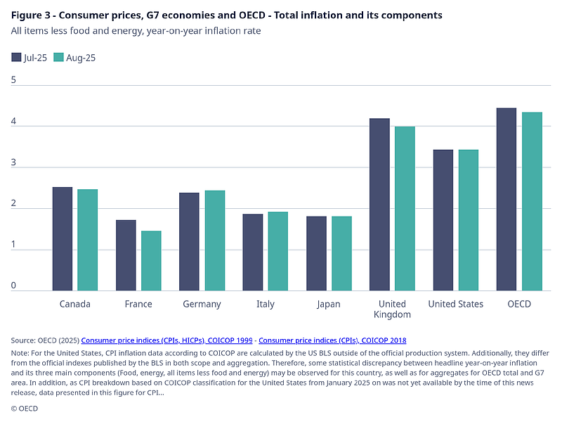 Figure 3-2 Consumer price G7 & OECD (less food and energy).png