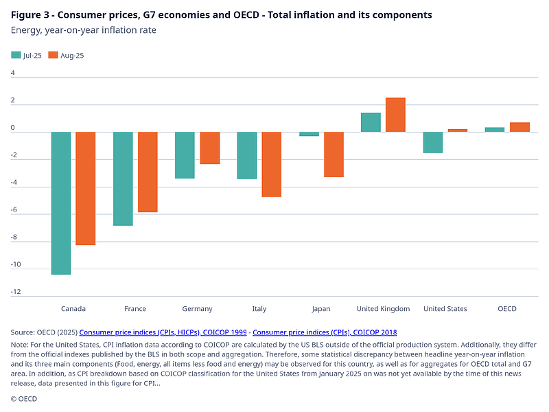Figure 3-3 Consumer price G7 & OECD (Energy).png