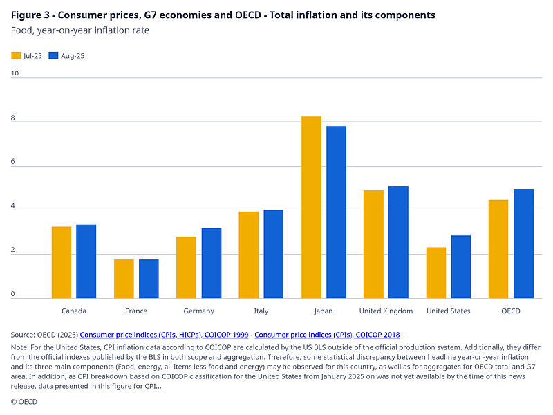 Figure 3-4 Consumer price G7 & OECD (Food).png