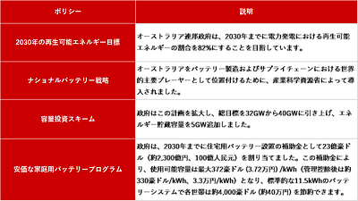 「新興市場が世界のエネルギー貯蔵成長の新たな原動力となる: オーストラリアの事例」InfoLink社