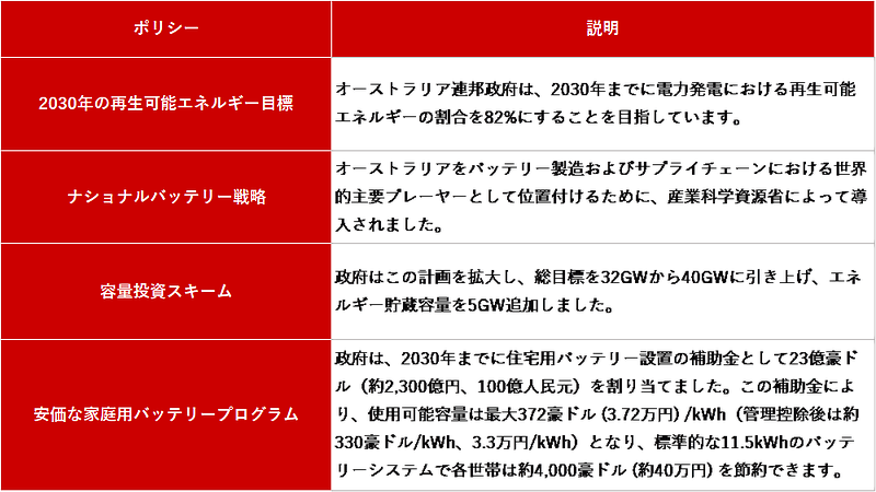 画像1 オーストラリアの政策等.png