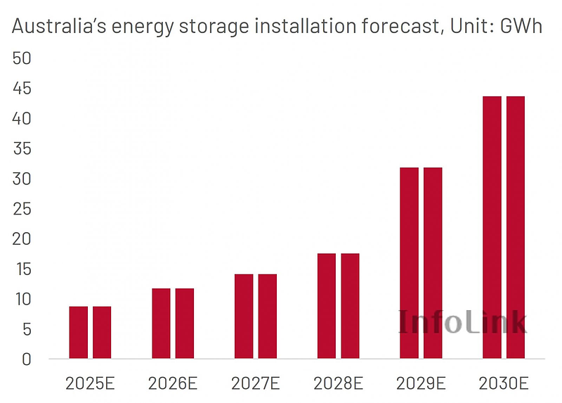 画像2 オーストラリアの設置容量予測.png