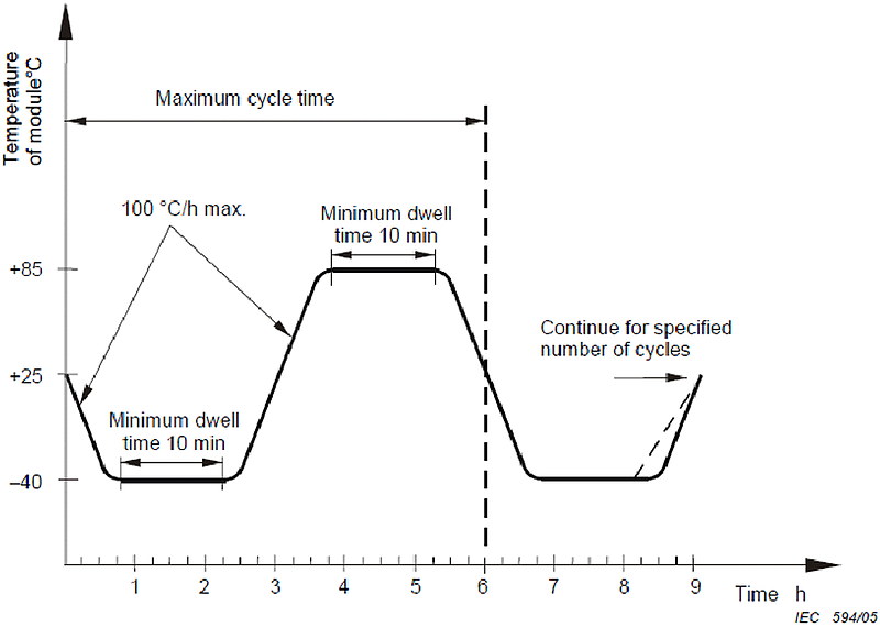 02 グラフ IEC61215 温度サイクル.png 02 グラフ IEC61215 温度サイクル.png