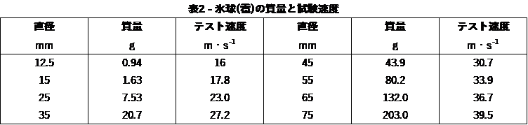 04 表2 IEC61215 氷球衝突テスト.png 04 表2 IEC61215 氷球衝突テスト.png