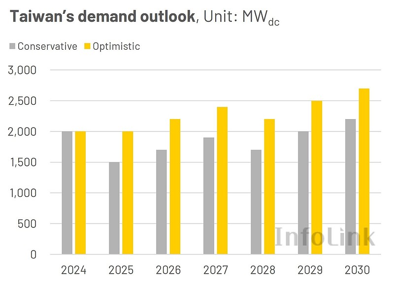 Figure 2 Taiwan's demand outlook.jpg