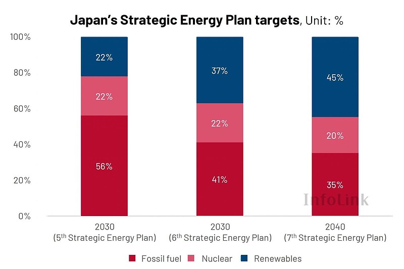 図1 日本のエネルギー基本計画目標.jpg 図1 日本のエネルギー基本計画目標.jpg