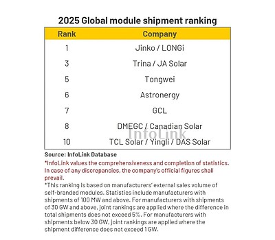 2025年太陽光パネル出荷量世界ランキング（InfoLink Consulting）