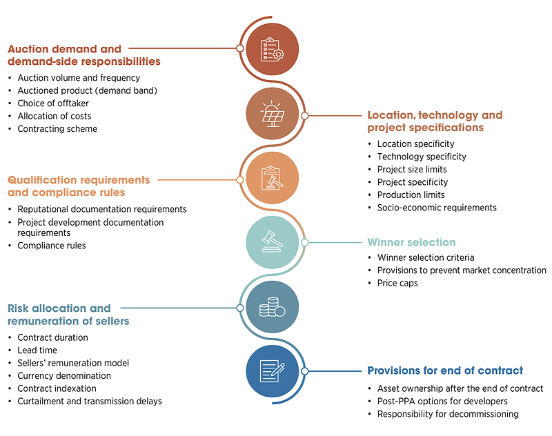 IRENAs updated renewable energy auction framework.png