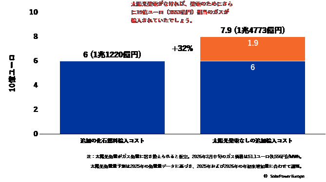 図1. EUにおける化石燃料の追加輸入コスト.png