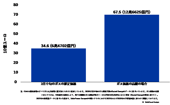 図2. 2026年にEUの太陽光発電をガス火力発電に置き換える場合の輸入コスト.png