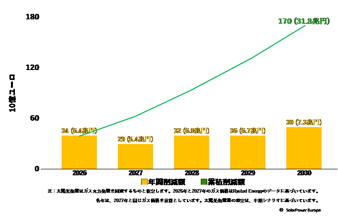図4. 太陽光発電によるEUの年間および累積ガス輸入削減量（2026年～2030年）.png