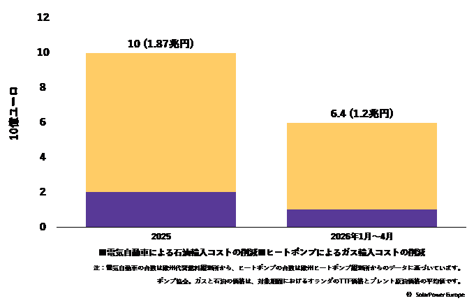 図5 電気自動車とヒートポンプのおかげで回避されたEUの化石燃料輸入額.png