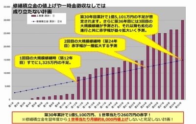 マンション購入と長期修繕計画