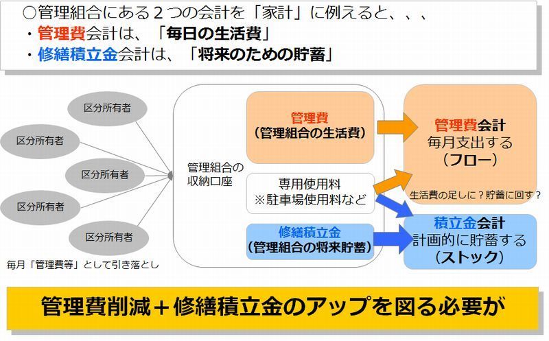 マンションと修繕積立金