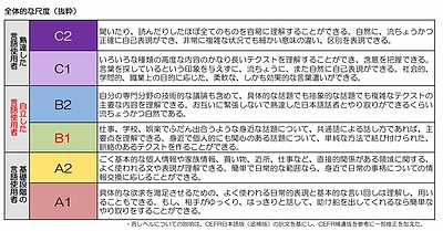 日本語レベルA1とかB1って？